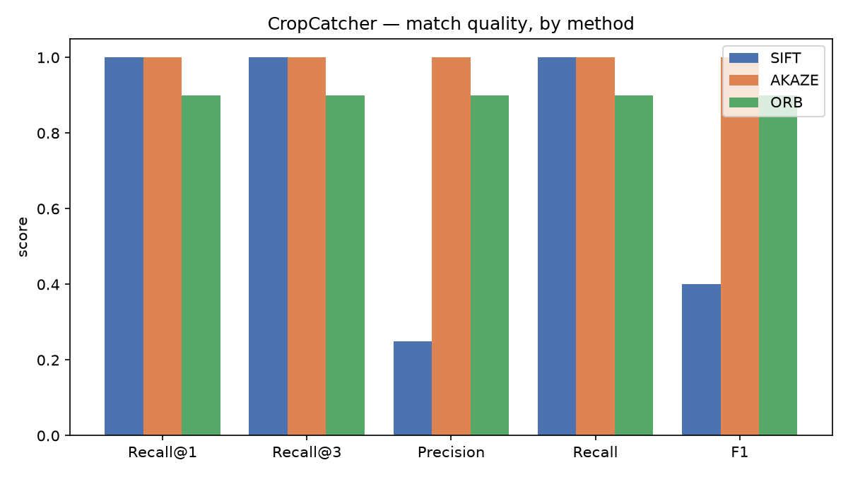 Match quality, by method
