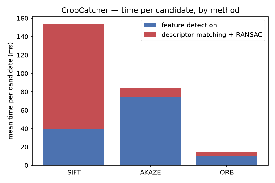 Mean time per candidate, by method