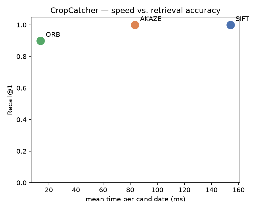 Speed vs. retrieval accuracy tradeoff
